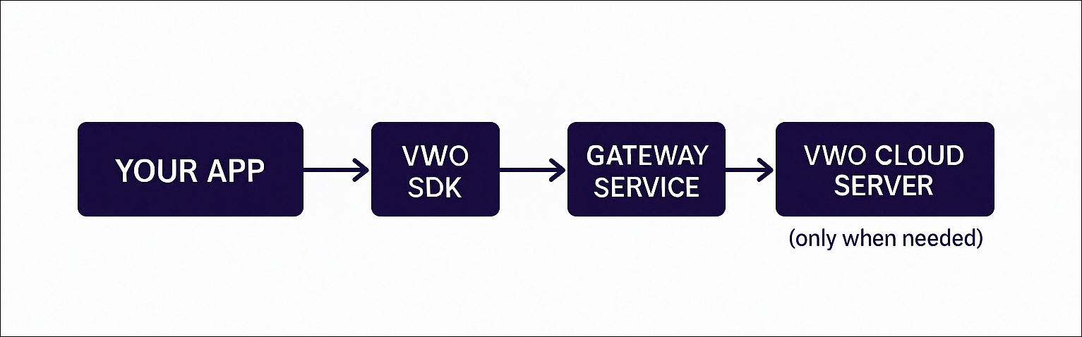 gateway-service-in-fme.png
