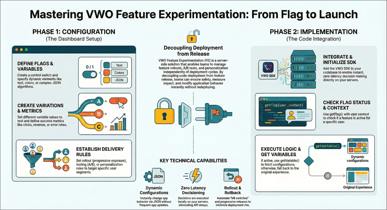 vwo-feature-experimentation-workflow.png