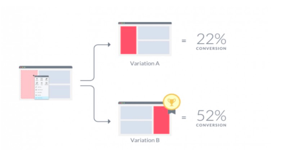 What is A/B Testing? – VWO